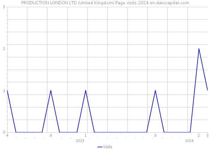 PRODUCTION LONDON LTD (United Kingdom) Page visits 2024 