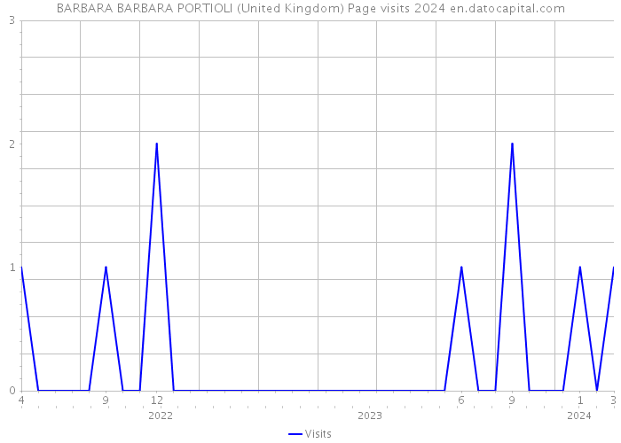 BARBARA BARBARA PORTIOLI (United Kingdom) Page visits 2024 