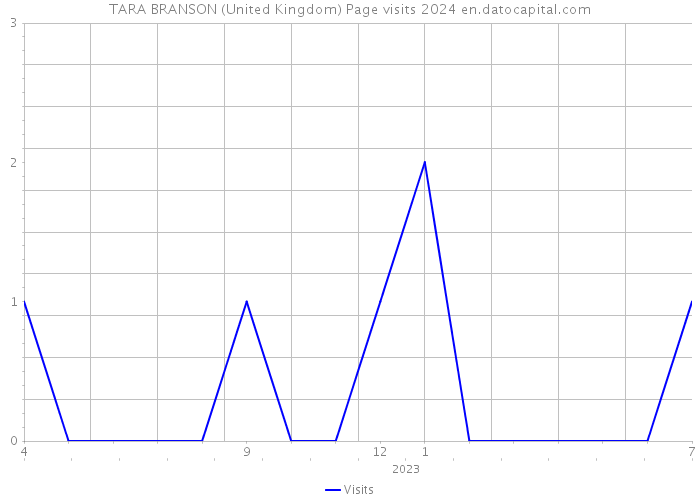 TARA BRANSON (United Kingdom) Page visits 2024 