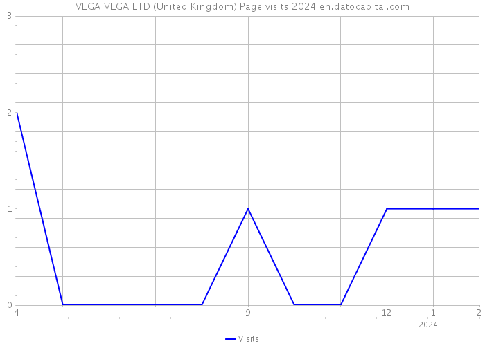 VEGA VEGA LTD (United Kingdom) Page visits 2024 
