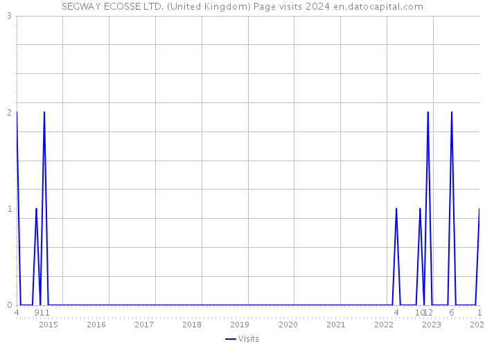 SEGWAY ECOSSE LTD. (United Kingdom) Page visits 2024 