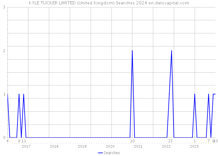 KYLE TUCKER LIMITED (United Kingdom) Searches 2024 