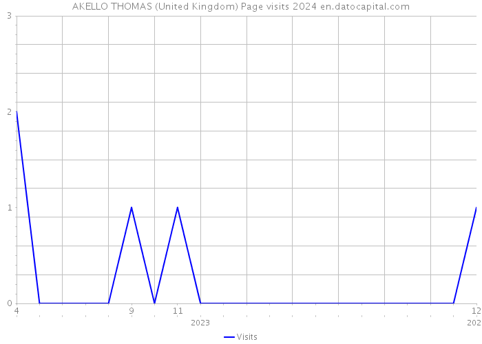 AKELLO THOMAS (United Kingdom) Page visits 2024 