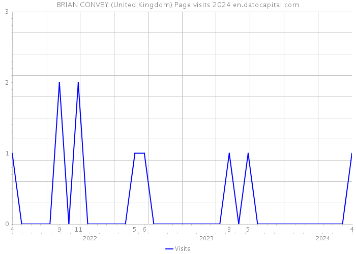 BRIAN CONVEY (United Kingdom) Page visits 2024 