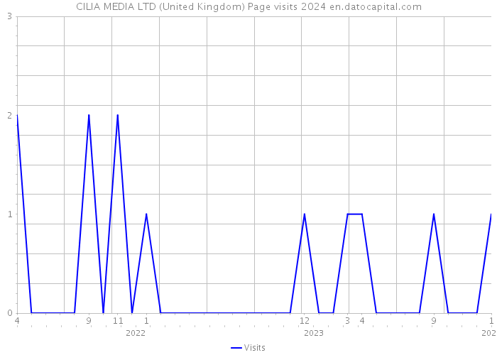 CILIA MEDIA LTD (United Kingdom) Page visits 2024 