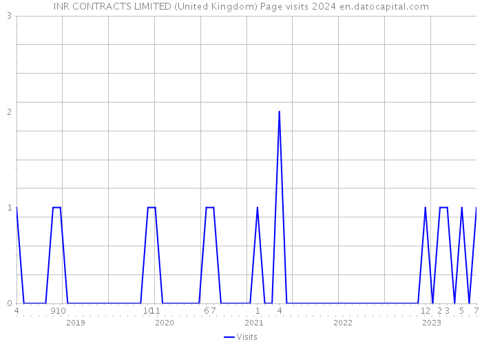 INR CONTRACTS LIMITED (United Kingdom) Page visits 2024 