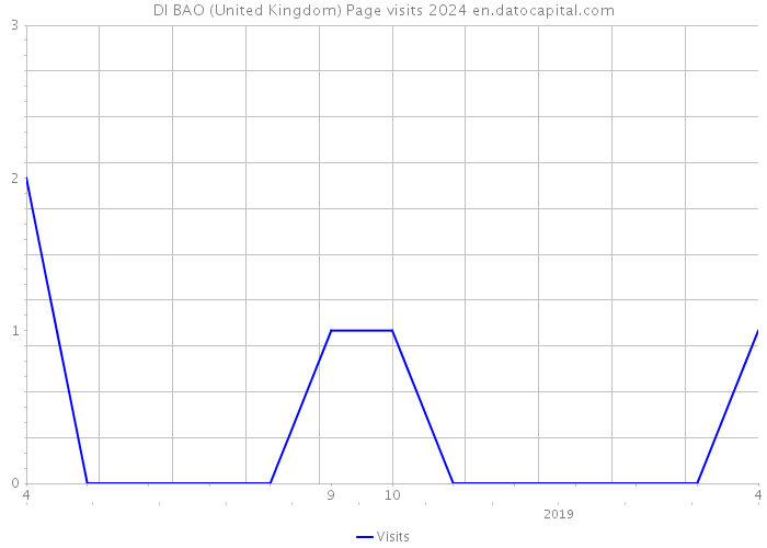 DI BAO (United Kingdom) Page visits 2024 