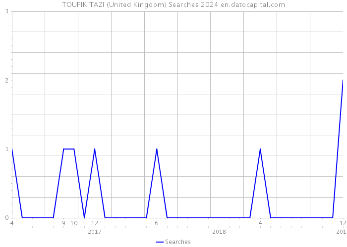 TOUFIK TAZI (United Kingdom) Searches 2024 