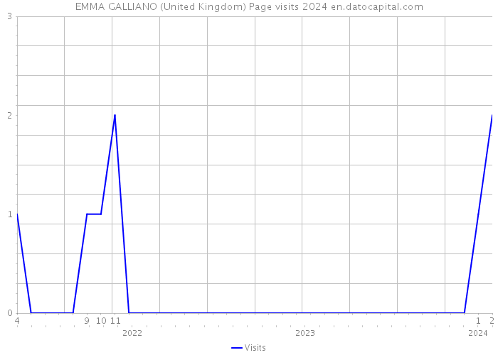EMMA GALLIANO (United Kingdom) Page visits 2024 