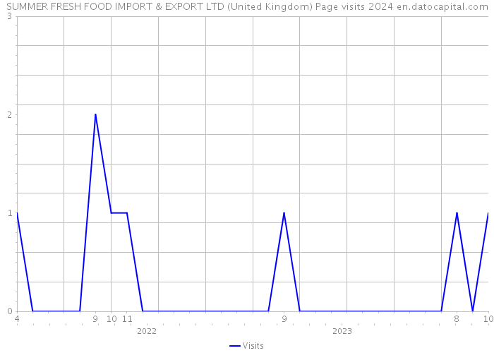 SUMMER FRESH FOOD IMPORT & EXPORT LTD (United Kingdom) Page visits 2024 