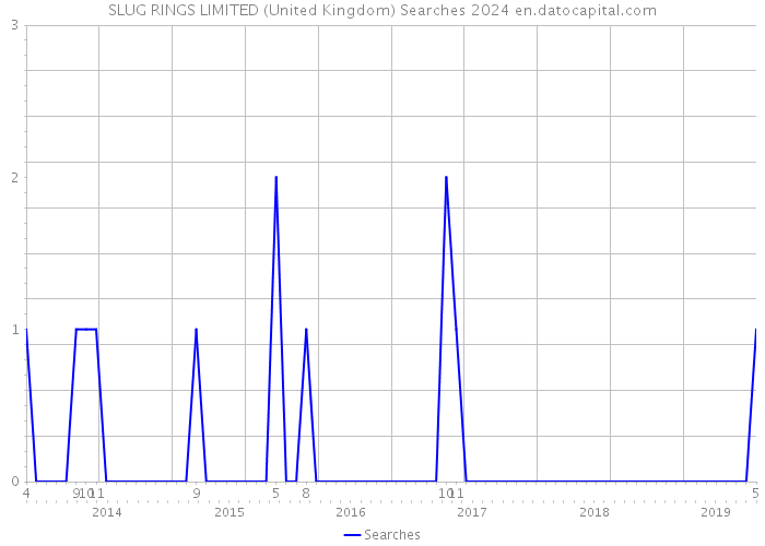 SLUG RINGS LIMITED (United Kingdom) Searches 2024 