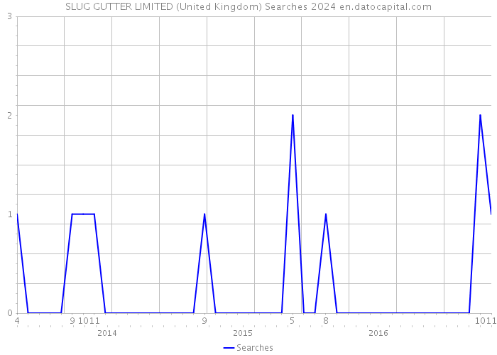 SLUG GUTTER LIMITED (United Kingdom) Searches 2024 