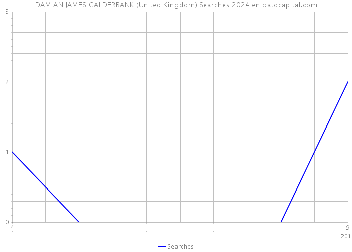 DAMIAN JAMES CALDERBANK (United Kingdom) Searches 2024 
