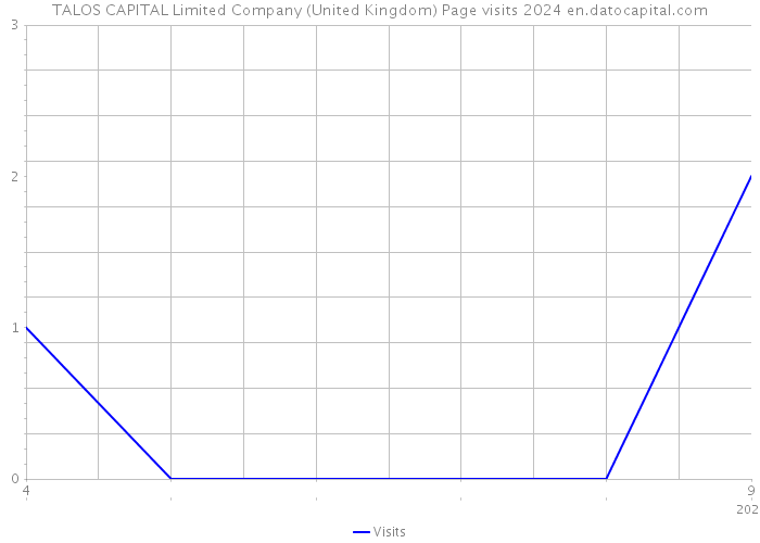 TALOS CAPITAL Limited Company (United Kingdom) Page visits 2024 