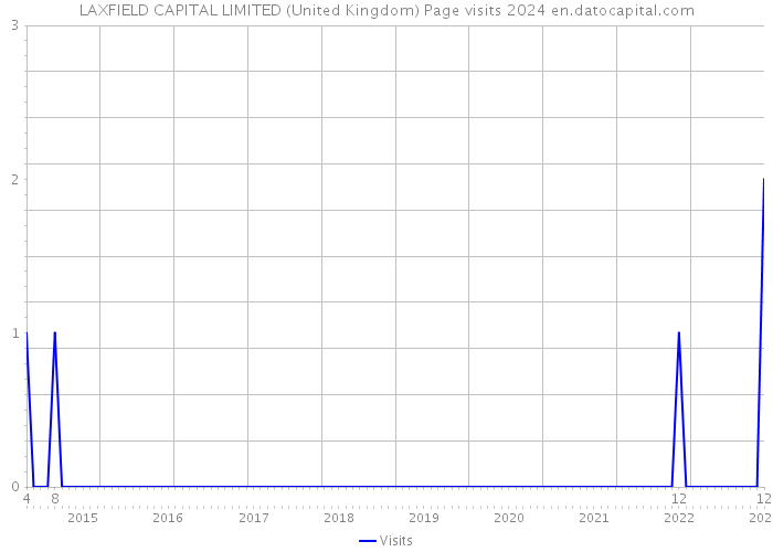 LAXFIELD CAPITAL LIMITED (United Kingdom) Page visits 2024 