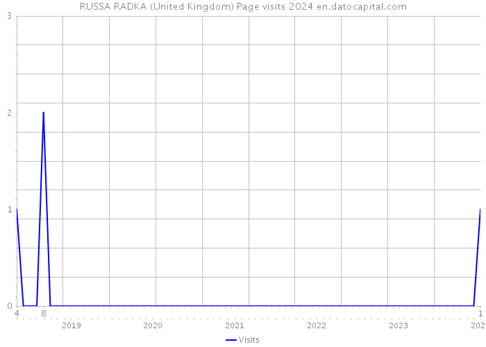 RUSSA RADKA (United Kingdom) Page visits 2024 