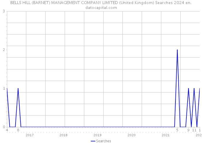 BELLS HILL (BARNET) MANAGEMENT COMPANY LIMITED (United Kingdom) Searches 2024 