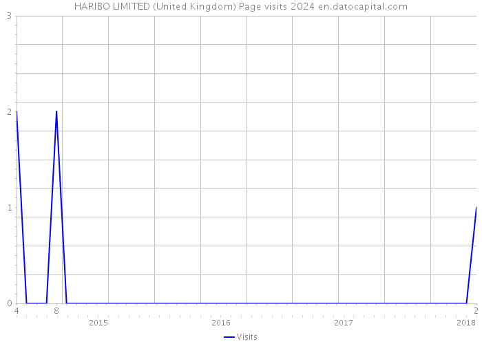 HARIBO LIMITED (United Kingdom) Page visits 2024 