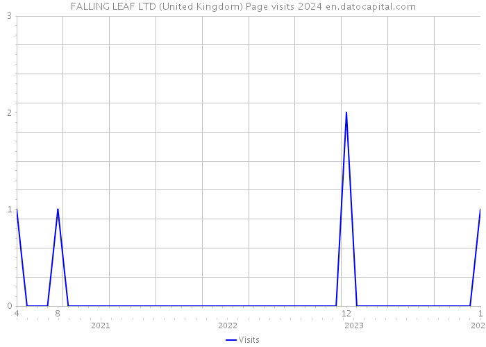 FALLING LEAF LTD (United Kingdom) Page visits 2024 