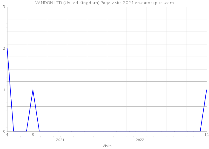 VANDON LTD (United Kingdom) Page visits 2024 