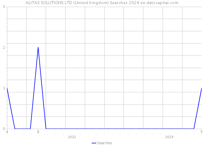 ALITAS SOLUTIONS LTD (United Kingdom) Searches 2024 
