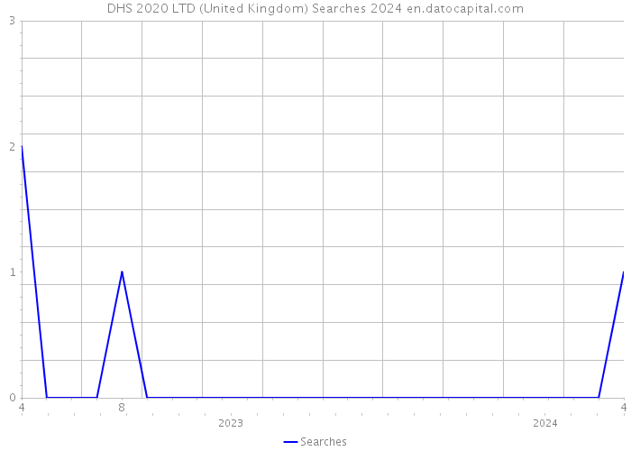 DHS 2020 LTD (United Kingdom) Searches 2024 