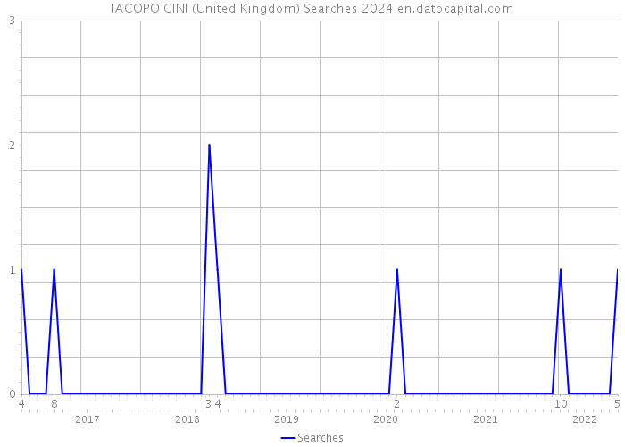 IACOPO CINI (United Kingdom) Searches 2024 