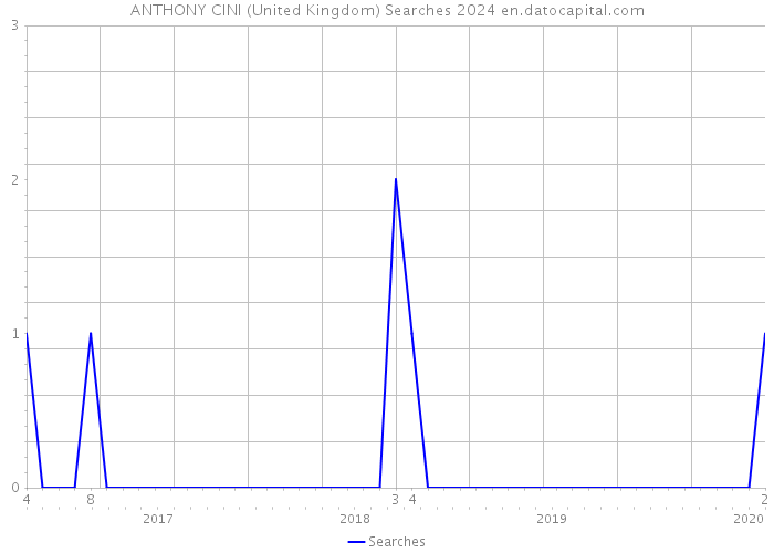 ANTHONY CINI (United Kingdom) Searches 2024 