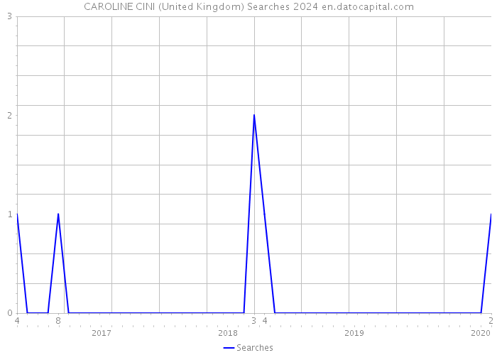 CAROLINE CINI (United Kingdom) Searches 2024 