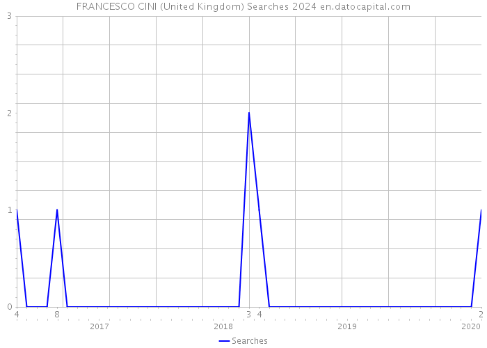FRANCESCO CINI (United Kingdom) Searches 2024 