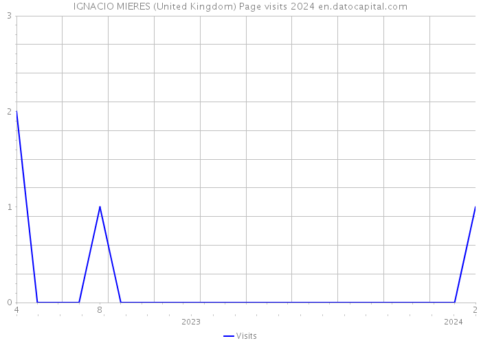 IGNACIO MIERES (United Kingdom) Page visits 2024 
