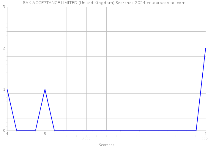 RAK ACCEPTANCE LIMITED (United Kingdom) Searches 2024 