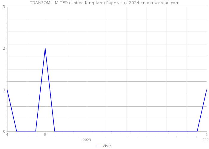 TRANSOM LIMITED (United Kingdom) Page visits 2024 