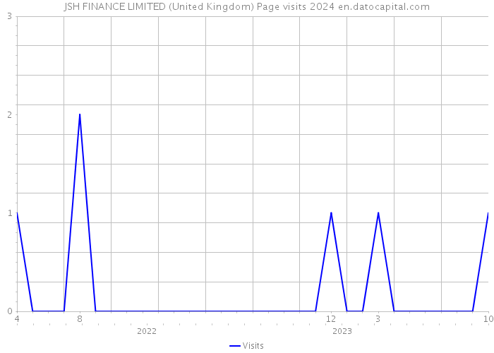 JSH FINANCE LIMITED (United Kingdom) Page visits 2024 