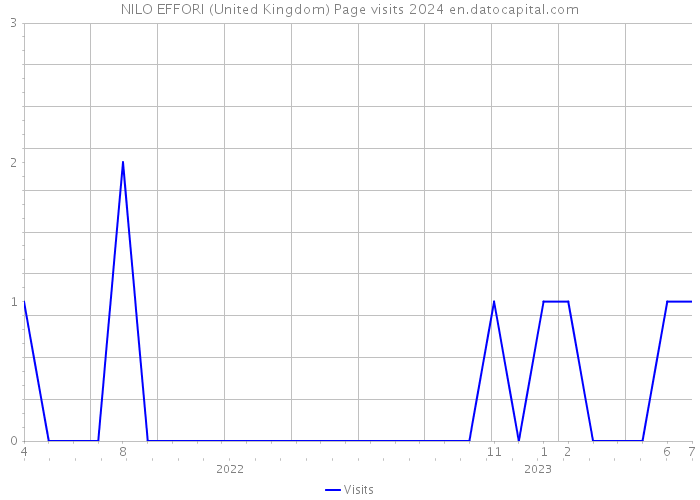 NILO EFFORI (United Kingdom) Page visits 2024 