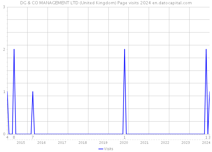 DG & CO MANAGEMENT LTD (United Kingdom) Page visits 2024 