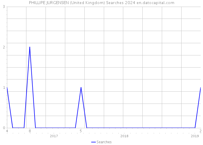 PHILLIPE JURGENSEN (United Kingdom) Searches 2024 