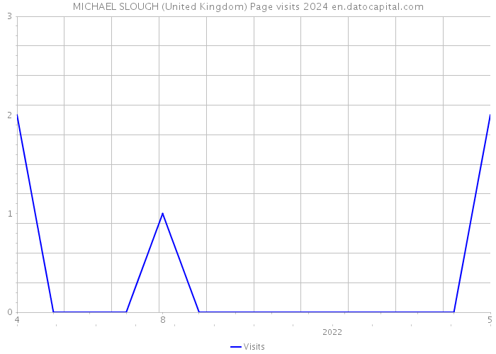 MICHAEL SLOUGH (United Kingdom) Page visits 2024 