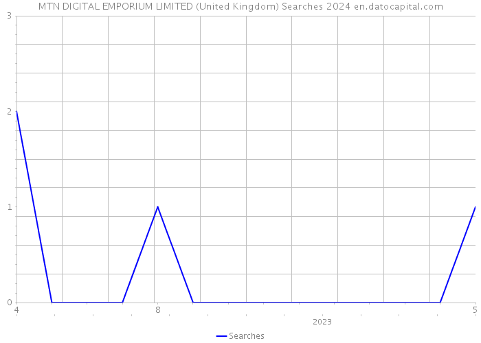 MTN DIGITAL EMPORIUM LIMITED (United Kingdom) Searches 2024 