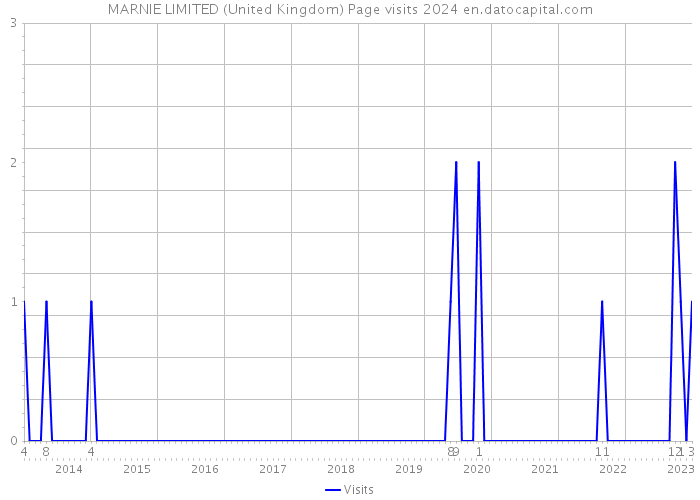 MARNIE LIMITED (United Kingdom) Page visits 2024 