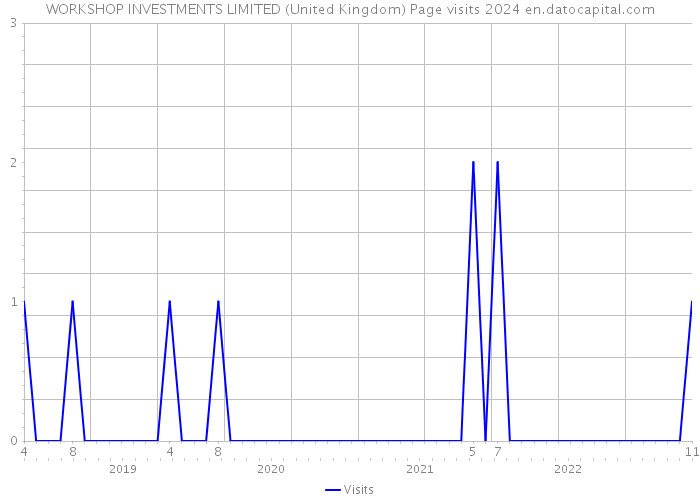 WORKSHOP INVESTMENTS LIMITED (United Kingdom) Page visits 2024 