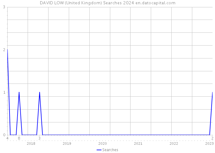 DAVID LOW (United Kingdom) Searches 2024 