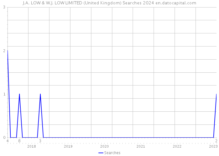 J.A. LOW & W.J. LOW LIMITED (United Kingdom) Searches 2024 