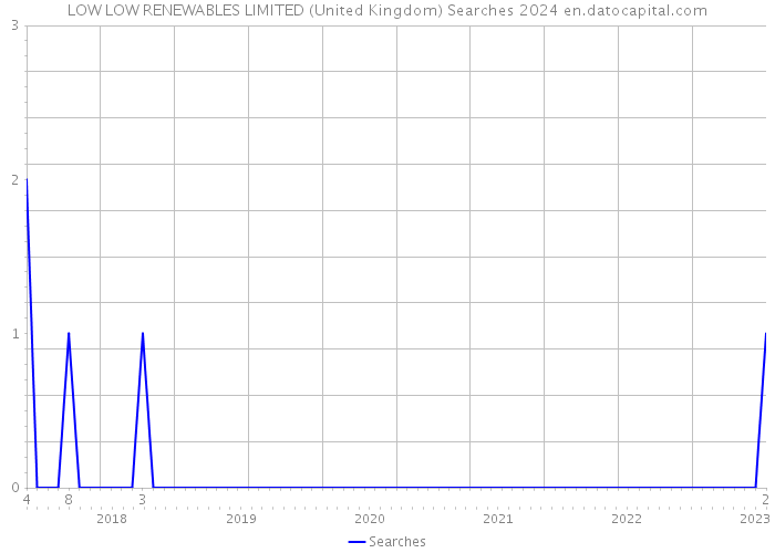 LOW LOW RENEWABLES LIMITED (United Kingdom) Searches 2024 