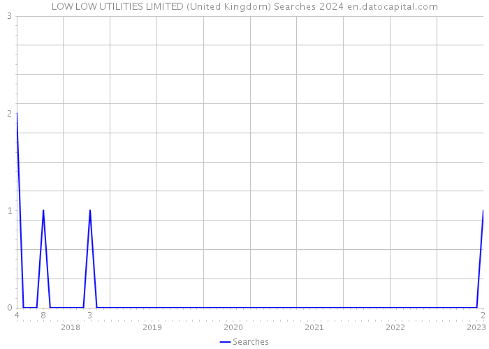 LOW LOW UTILITIES LIMITED (United Kingdom) Searches 2024 