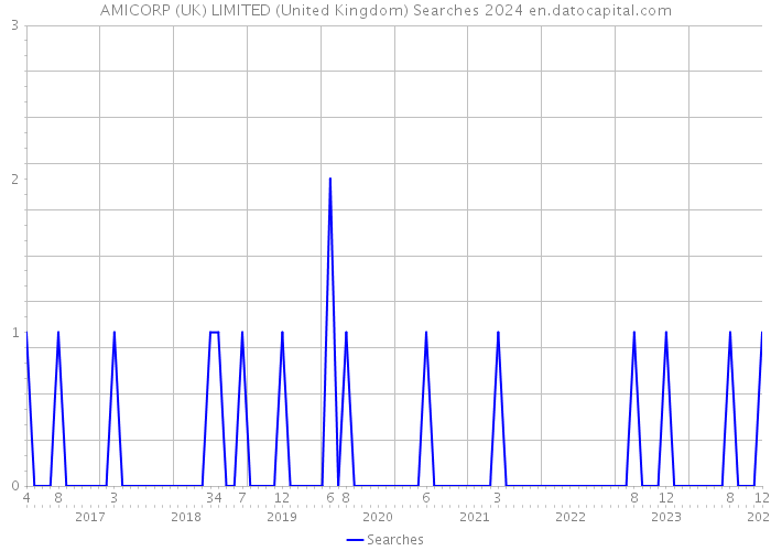 AMICORP (UK) LIMITED (United Kingdom) Searches 2024 