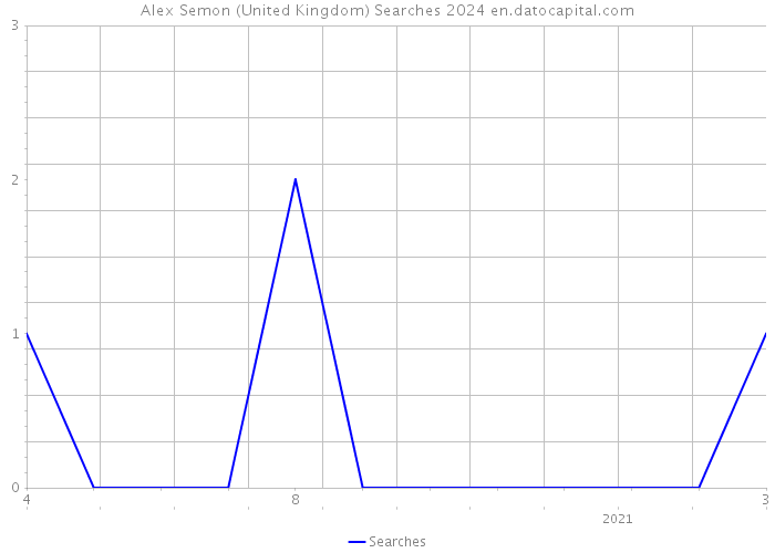 Alex Semon (United Kingdom) Searches 2024 