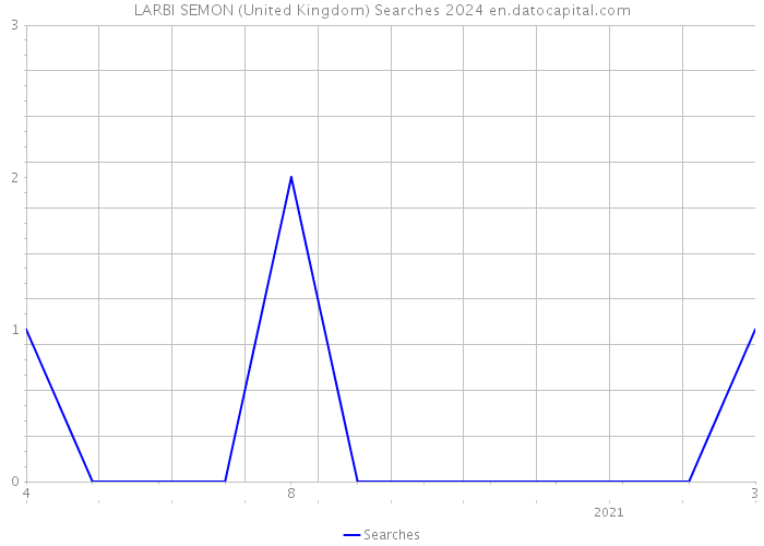 LARBI SEMON (United Kingdom) Searches 2024 