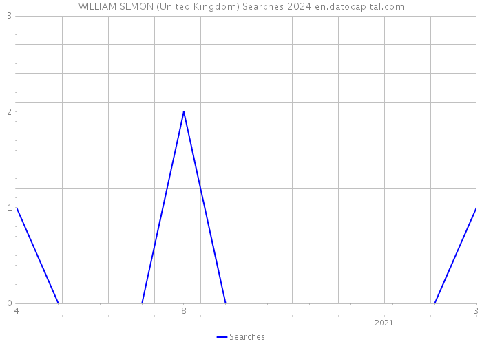 WILLIAM SEMON (United Kingdom) Searches 2024 