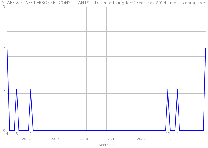 STAFF & STAFF PERSONNEL CONSULTANTS LTD (United Kingdom) Searches 2024 